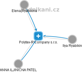 Polytex-R Company s.r.o. - náhled vizuálního zobrazení vztahů obchodního rejstříku