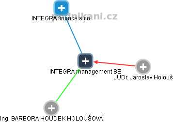 INTEGRA management SE - náhled vizuálního zobrazení vztahů obchodního rejstříku