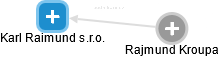 Karl Raimund s.r.o. - náhled vizuálního zobrazení vztahů obchodního rejstříku