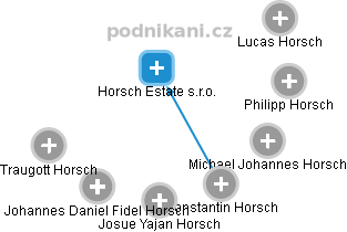 Horsch Estate s.r.o. - náhled vizuálního zobrazení vztahů obchodního rejstříku