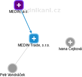 MEDIN Trade, s.r.o. - náhled vizuálního zobrazení vztahů obchodního rejstříku