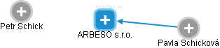 ARBESO s.r.o. - náhled vizuálního zobrazení vztahů obchodního rejstříku