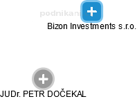 Bizon Investments s.r.o. - náhled vizuálního zobrazení vztahů obchodního rejstříku