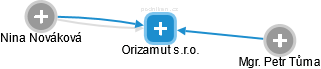 Orizamut s.r.o. - náhled vizuálního zobrazení vztahů obchodního rejstříku