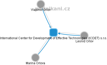 International Center for Development of Effective Technologies (ICDET) s.r.o. - náhled vizuálního zobrazení vztahů obchodního rejstříku