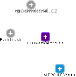 IFIS investiční fond, a.s. - náhled vizuálního zobrazení vztahů obchodního rejstříku