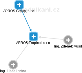 APROS Tropical, s.r.o. - náhled vizuálního zobrazení vztahů obchodního rejstříku
