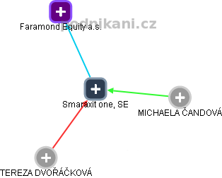 Smaraxit one, SE - náhled vizuálního zobrazení vztahů obchodního rejstříku