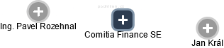 Comitia Finance SE - náhled vizuálního zobrazení vztahů obchodního rejstříku