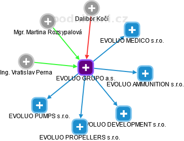 EVOLUO GRUPO a.s. - náhled vizuálního zobrazení vztahů obchodního rejstříku