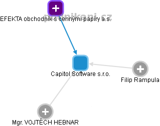 Capitol Software s.r.o. - náhled vizuálního zobrazení vztahů obchodního rejstříku
