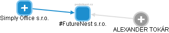 #FutureNest s.r.o. - náhled vizuálního zobrazení vztahů obchodního rejstříku