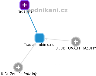Traxial - rubín s.r.o. - náhled vizuálního zobrazení vztahů obchodního rejstříku