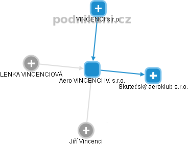 Aero VINCENCI IV. s.r.o. - náhled vizuálního zobrazení vztahů obchodního rejstříku