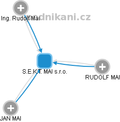 S.E.K.T. MAI s.r.o. - náhled vizuálního zobrazení vztahů obchodního rejstříku