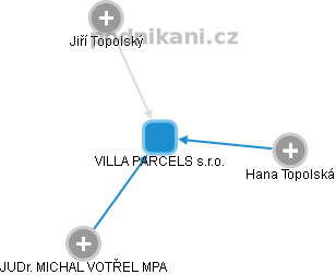 VILLA PARCELS s.r.o. - náhled vizuálního zobrazení vztahů obchodního rejstříku