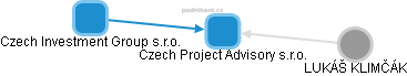Czech Project Advisory s.r.o. - náhled vizuálního zobrazení vztahů obchodního rejstříku