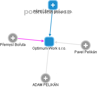 Optimum Work s.r.o. - náhled vizuálního zobrazení vztahů obchodního rejstříku