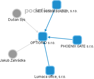 OPTIGRID s.r.o. - náhled vizuálního zobrazení vztahů obchodního rejstříku
