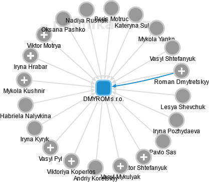 DMYROM s.r.o. - náhled vizuálního zobrazení vztahů obchodního rejstříku