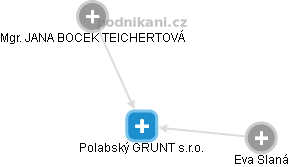 Polabský GRUNT s.r.o. - náhled vizuálního zobrazení vztahů obchodního rejstříku