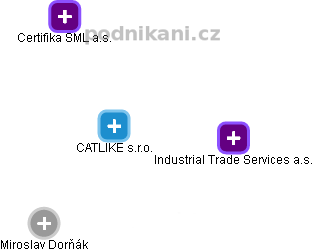 CATLIKE s.r.o. - náhled vizuálního zobrazení vztahů obchodního rejstříku