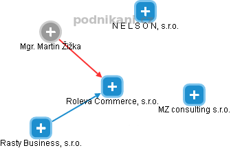 Roleva Commerce, s.r.o. - náhled vizuálního zobrazení vztahů obchodního rejstříku
