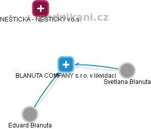 BLANUTA COMPANY s.r.o. v likvidaci - náhled vizuálního zobrazení vztahů obchodního rejstříku