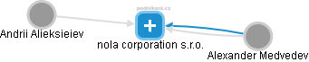 nola corporation s.r.o. - náhled vizuálního zobrazení vztahů obchodního rejstříku