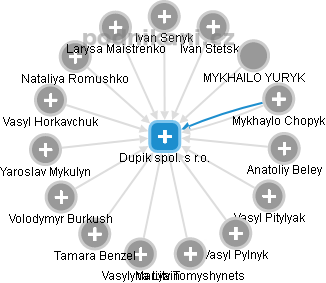 Dupik spol. s r.o. - náhled vizuálního zobrazení vztahů obchodního rejstříku