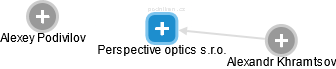 Perspective optics s.r.o. - náhled vizuálního zobrazení vztahů obchodního rejstříku
