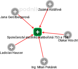 Společenství vlastníků Ratibořská 753 a 754 - náhled vizuálního zobrazení vztahů obchodního rejstříku