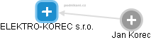 ELEKTRO-KOREC s.r.o. - náhled vizuálního zobrazení vztahů obchodního rejstříku