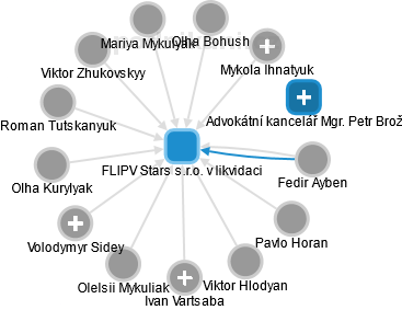 FLIPV Stars s.r.o. v likvidaci - náhled vizuálního zobrazení vztahů obchodního rejstříku