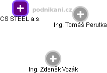 CS STEEL a.s. - náhled vizuálního zobrazení vztahů obchodního rejstříku
