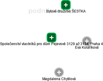 Společenství vlastníků pro dům Pejevové 3129 až 3134, Praha 4 - náhled vizuálního zobrazení vztahů obchodního rejstříku