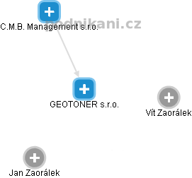 GEOTONER s.r.o. - náhled vizuálního zobrazení vztahů obchodního rejstříku
