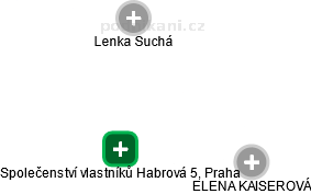 Společenství vlastníků Habrová 5, Praha - náhled vizuálního zobrazení vztahů obchodního rejstříku