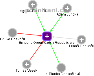 Emporio Group Czech Republic a.s. - náhled vizuálního zobrazení vztahů obchodního rejstříku