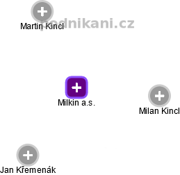 Milkin a.s. - náhled vizuálního zobrazení vztahů obchodního rejstříku