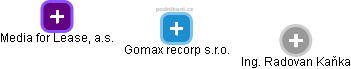 Gomax recorp s.r.o. - náhled vizuálního zobrazení vztahů obchodního rejstříku