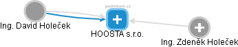 HOOSTA s.r.o. - náhled vizuálního zobrazení vztahů obchodního rejstříku