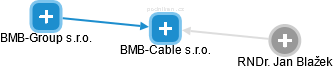 BMB-Cable s.r.o. - náhled vizuálního zobrazení vztahů obchodního rejstříku
