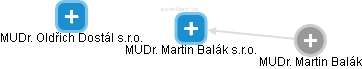 MUDr. Martin Balák s.r.o. - náhled vizuálního zobrazení vztahů obchodního rejstříku