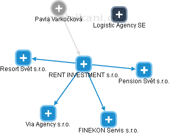 RENT INVESTMENT s.r.o. - náhled vizuálního zobrazení vztahů obchodního rejstříku