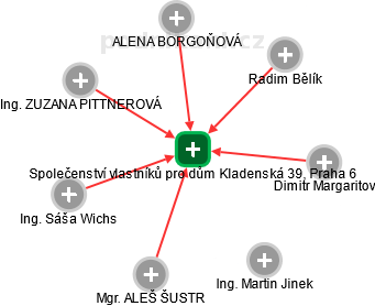 Společenství vlastníků pro dům Kladenská 39, Praha 6 - náhled vizuálního zobrazení vztahů obchodního rejstříku