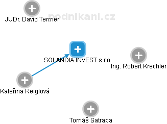 SOLANDIA INVEST s.r.o. - náhled vizuálního zobrazení vztahů obchodního rejstříku