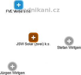 JSW Solar (zwei) k.s. - náhled vizuálního zobrazení vztahů obchodního rejstříku