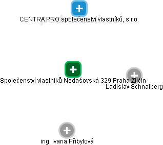 Společenství vlastníků Nedašovská 329 Praha Zličín - náhled vizuálního zobrazení vztahů obchodního rejstříku