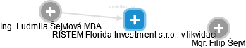 RISTEM Florida Investment s.r.o., v likvidaci - náhled vizuálního zobrazení vztahů obchodního rejstříku